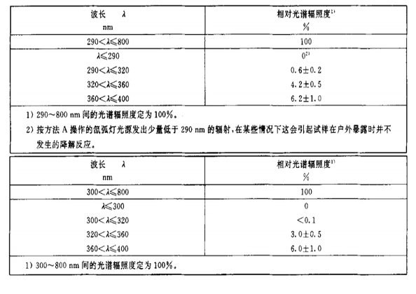 氙燈老化試驗箱試驗裝置之光源介紹