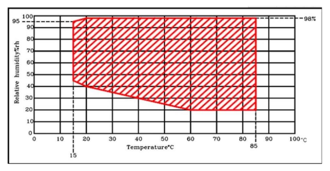 恒溫恒濕試驗箱濕度范圍