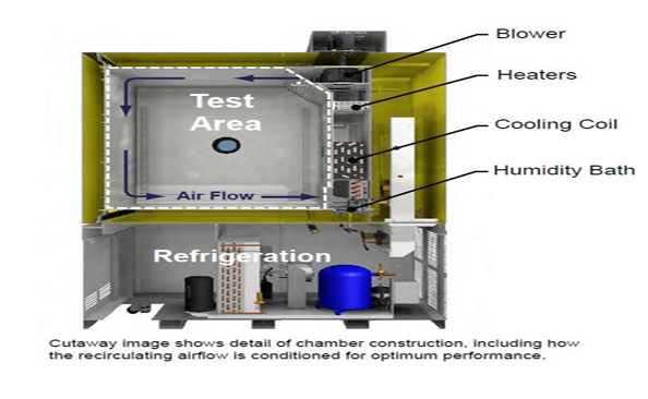 恒溫恒濕試驗(yàn)箱6大系統(tǒng)工作原理詳解
