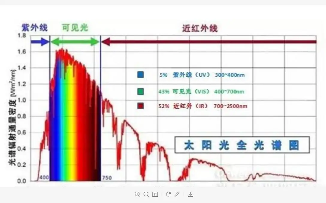 光老化對產品性能的影響及紫外老化測試解讀