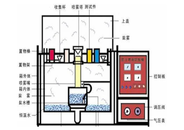 鹽霧測試24小時，相當于外界環(huán)境中有多久呢？