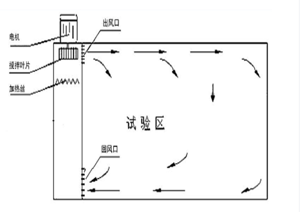 干燥箱與高溫老化箱、空氣熱老化箱的區(qū)別有？