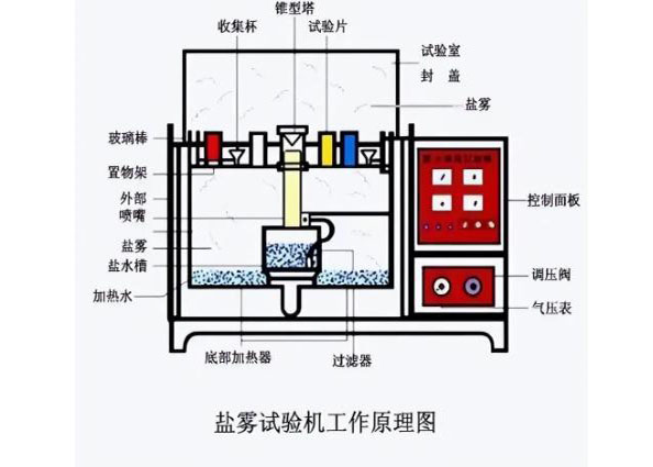 汽車接插件為什么要進行鹽霧測試才可靠？